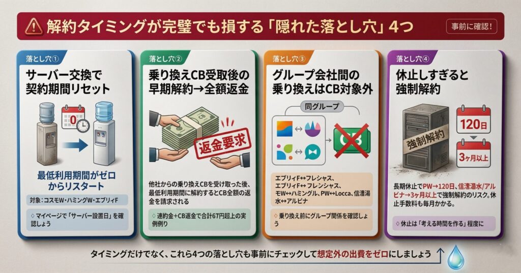 ウォーターサーバー解約の隠れた落とし穴4つ（サーバー交換で契約期間リセット・乗り換えCB受取後の早期解約で全額返金・グループ会社間の乗り換えはCB対象外・休止しすぎると強制解約）
