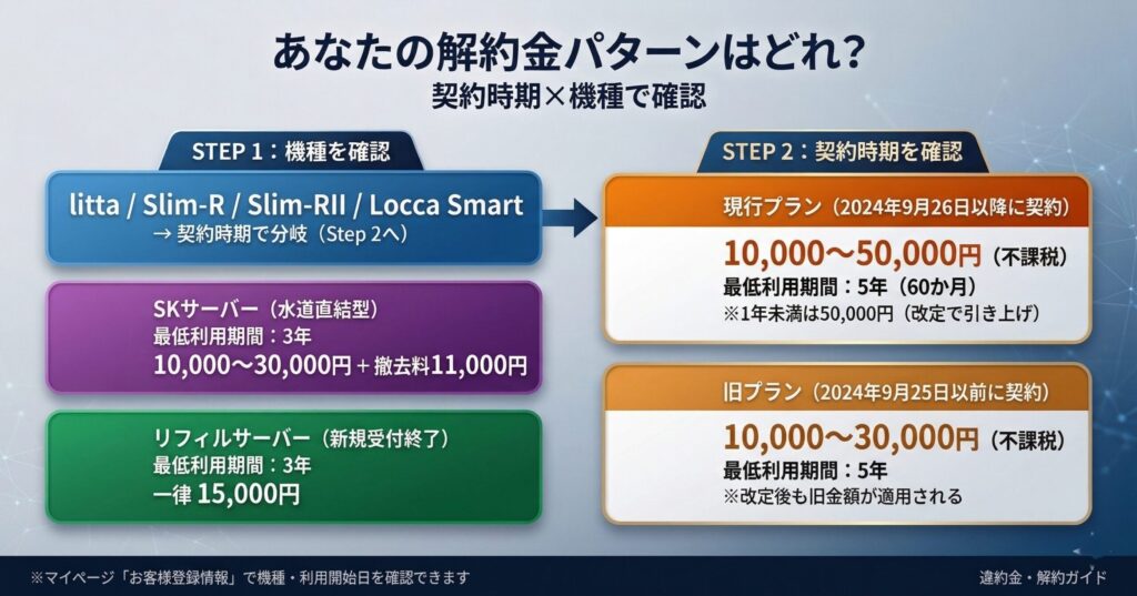 Locca解約金パターン判定フロー(機種×契約時期で確認:現行プラン最大50,000円・旧プラン最大30,000円・SKサーバー3年縛り・リフィル一律15,000円)