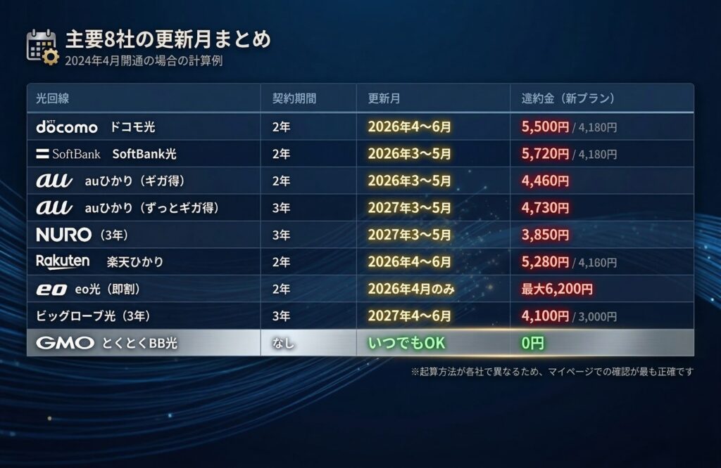 主要8社の更新月まとめ 2024年4月開通の場合の計算例