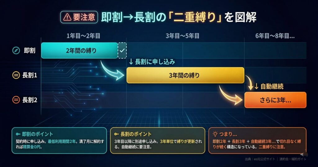 eo光の即割・長割二重縛りのタイムライン図解