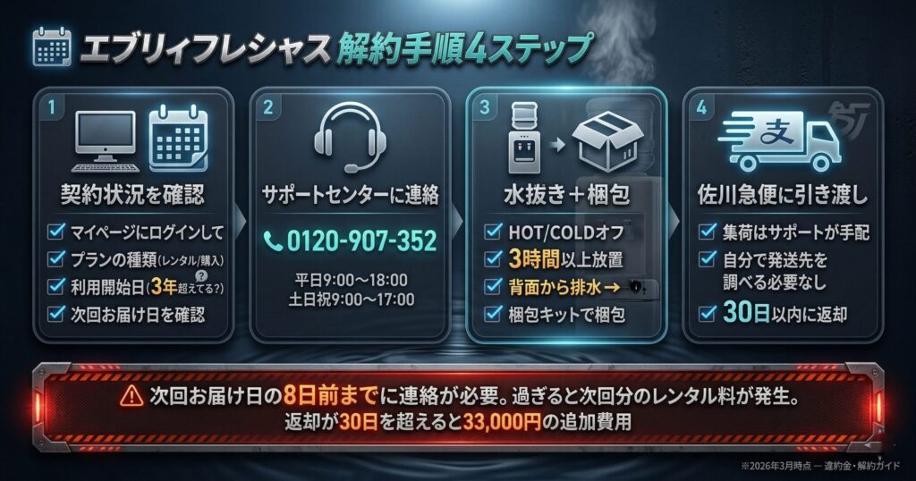 エブリィフレシャス解約手順4ステップ(契約確認→サポート連絡→水抜き梱包→佐川引き渡し)