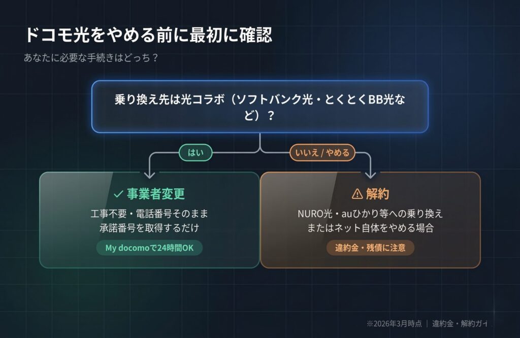 ドコモ光の解約と事業者変更の判定フローチャート