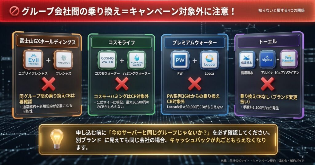 グループ会社間の乗り換えはキャンペーン対象外(富士山GX:エブリィF・フレシャス、コスモライフ:コスモW・ハミングW、PW:PW・Locca、トーエル:信濃湧水・アルピナ・ピュアハワイアン)