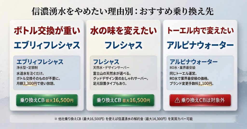 信濃湧水をやめたい理由別おすすめ乗り換え先（ボトル重い→エブリィフレシャス・味変えたい→フレシャス・トーエル内→アルピナ）