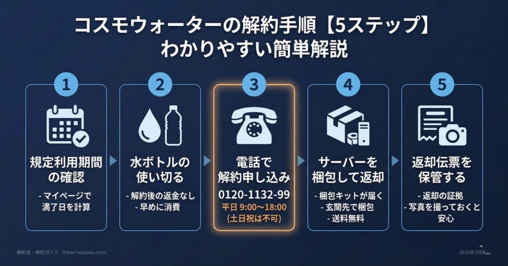 コスモウォーターの解約手順5ステップのフローチャート