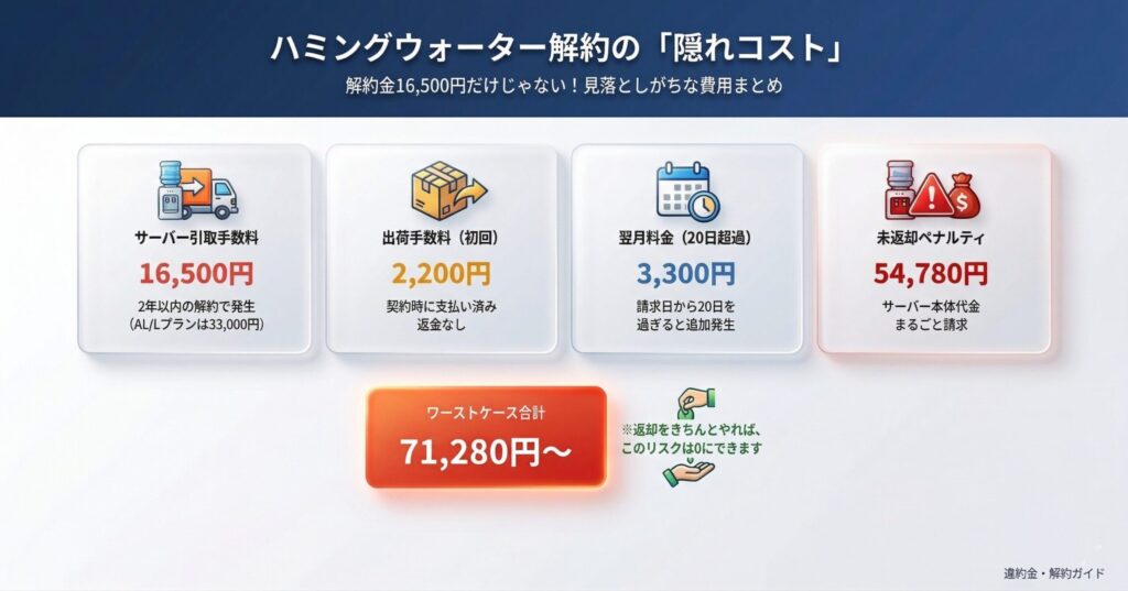 ハミングウォーター解約の隠れコスト一覧(解約金16,500円・出荷手数料2,200円・翌月料金3,300円・未返却ペナルティ54,780円)