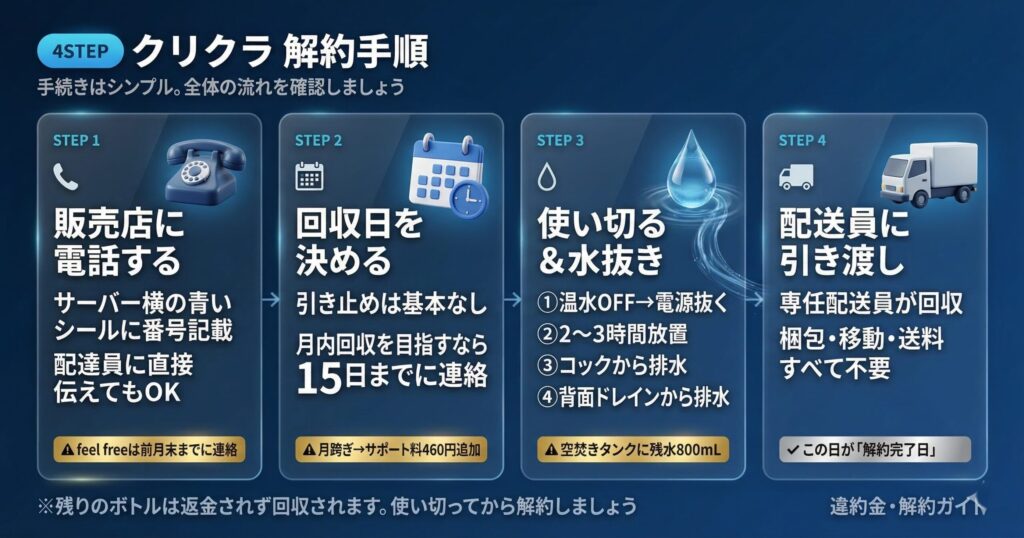 クリクラ解約手順4ステップ:販売店に電話→回収日決定→水抜き→配送員に引き渡し