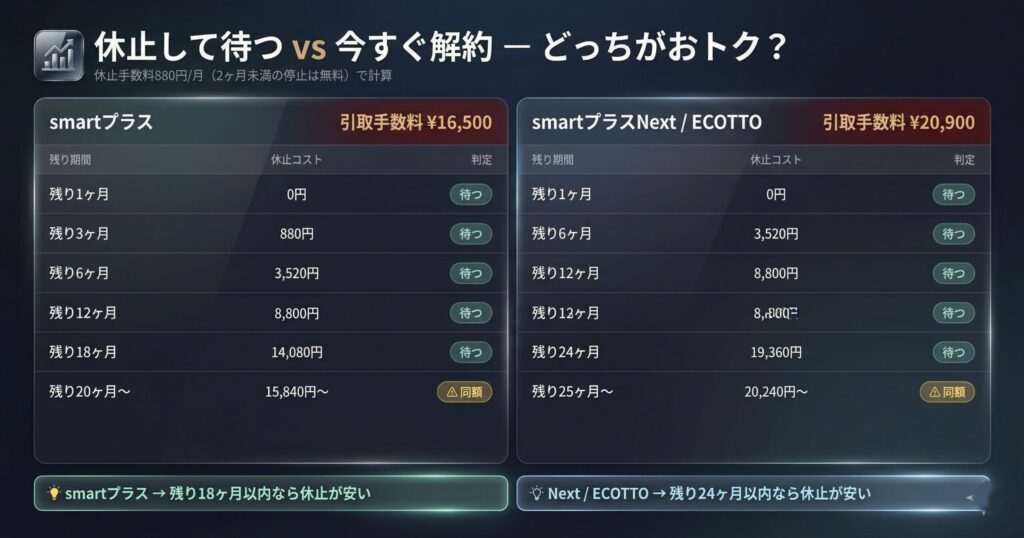 コスモウォーター 休止して待つvs今すぐ解約の損得シミュレーション