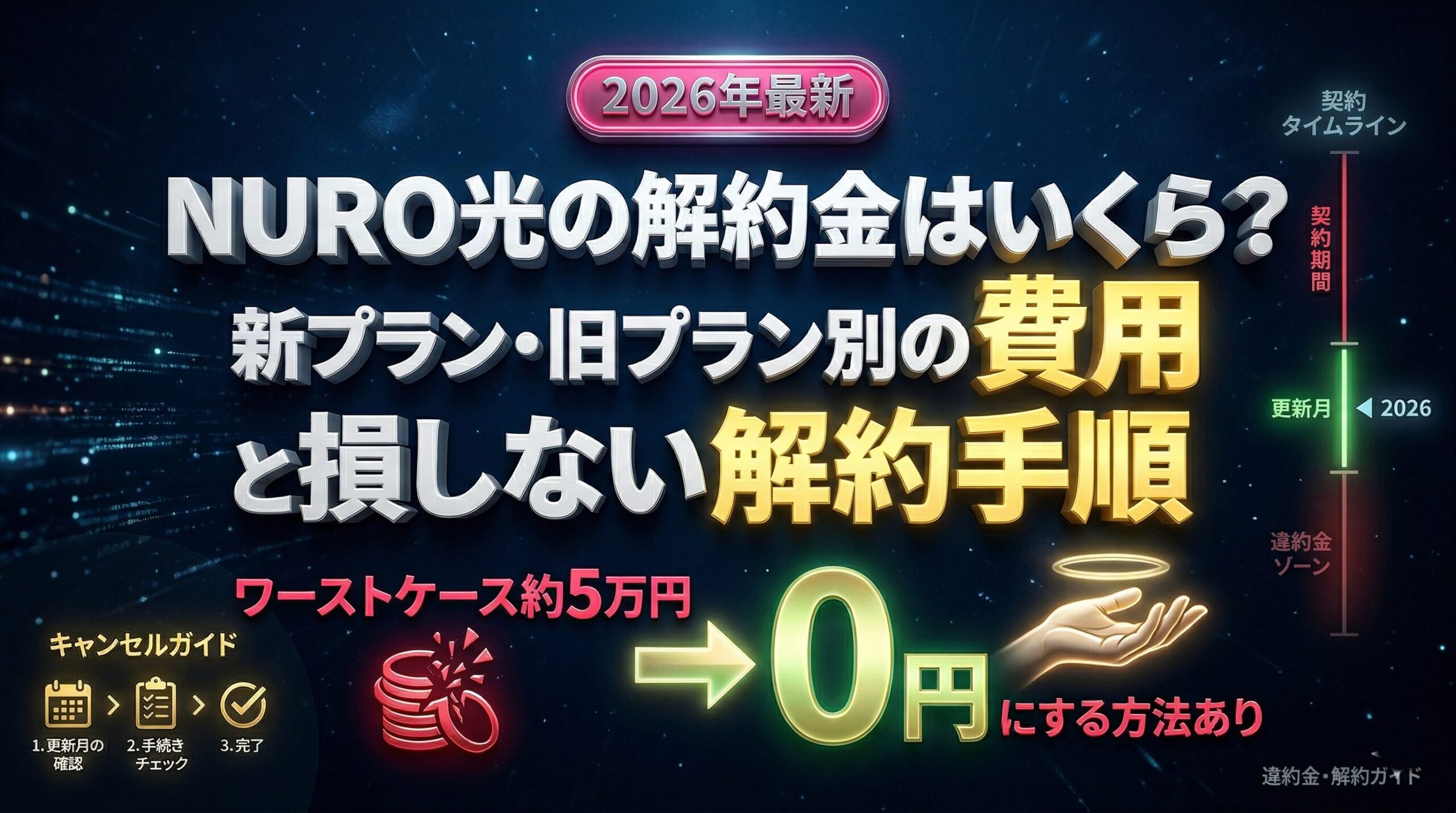 NURO光の解約金はいくら？新プラン・旧プラン別の費用と損しない解約手順　2026年版
