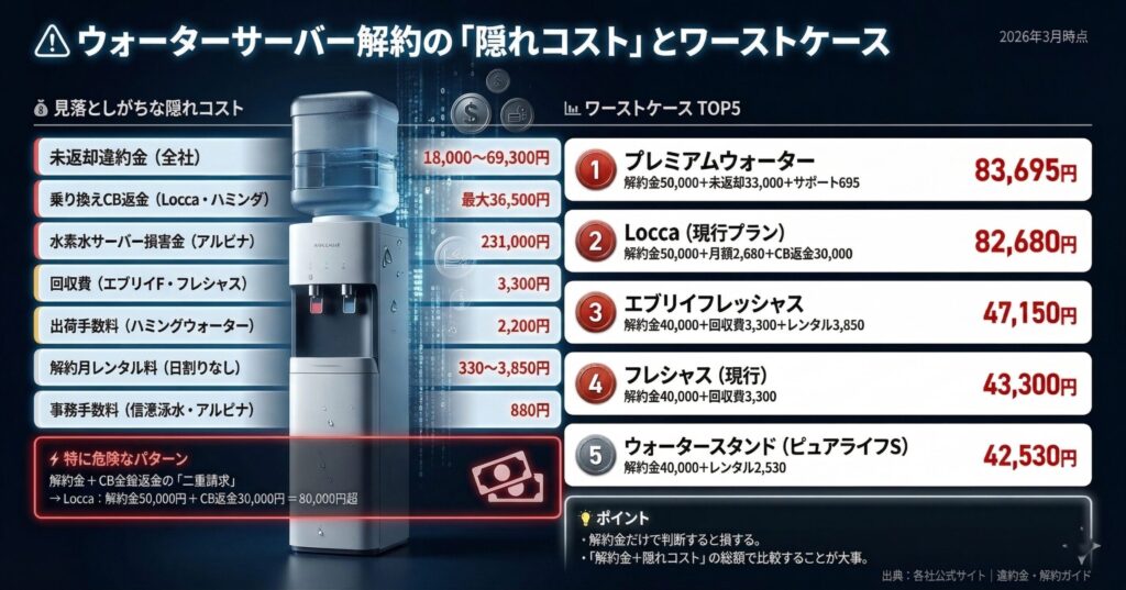 ウォーターサーバー解約の隠れコストとワーストケースTOP5(未返却ペナルティ最大69,300円・CB返金最大36,500円・PW83,695円・Locca82,680円・エブリィF47,150円)