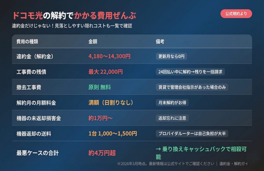 ドコモ光の解約でかかる費用一覧(違約金・工事費残債・送料など)