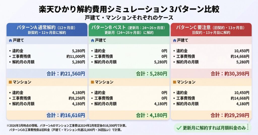 楽天ひかり解約費用シミュレーション3パターン比較(戸建て・マンション別。パターンA新契約12カ月目:戸建て約21,560円・マンション約16,616円。パターンB更新月:戸建て5,280円・マンション4,180円。パターンC旧契約13カ月目:戸建て約30,398円・マンション約29,298円)