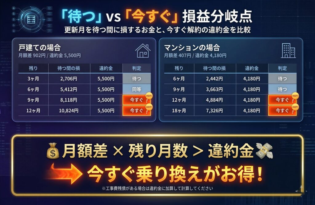 待つ vs 今すぐ乗り換え 損益分岐点シミュレーション