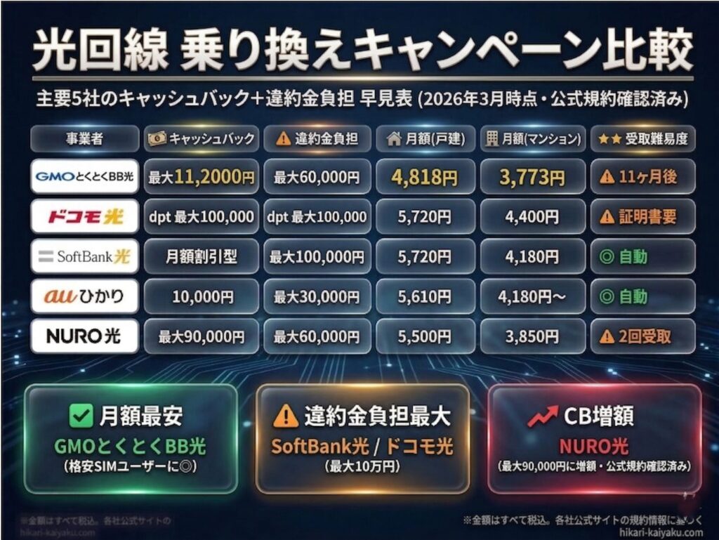 光回線乗り換えキャンペーン比較表
主要5社のキャッシュバックと医薬兼負担早見表。2026年3月時点