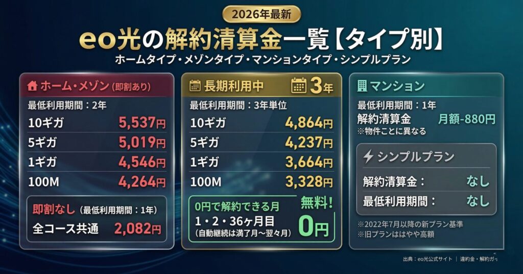 eo光の解約精算金一覧（タイプ別）2026年最新