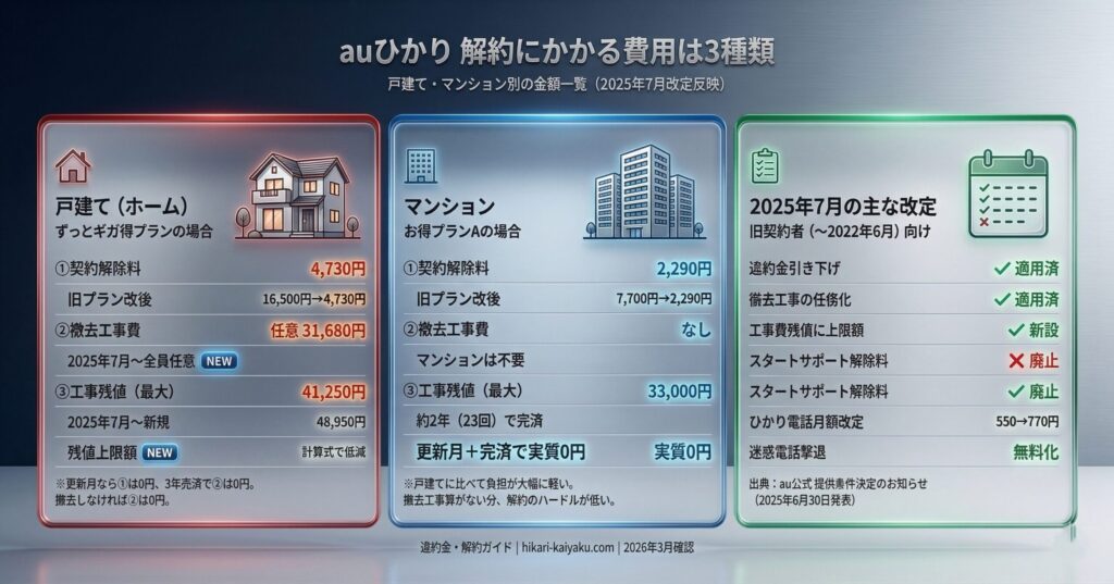 auひかり解約費用3種類の戸建て・マンション比較（契約解除料・撤去工事費・工事費残債の金額一覧と2025年7月改定7項目の適用状況）2026年3月確認