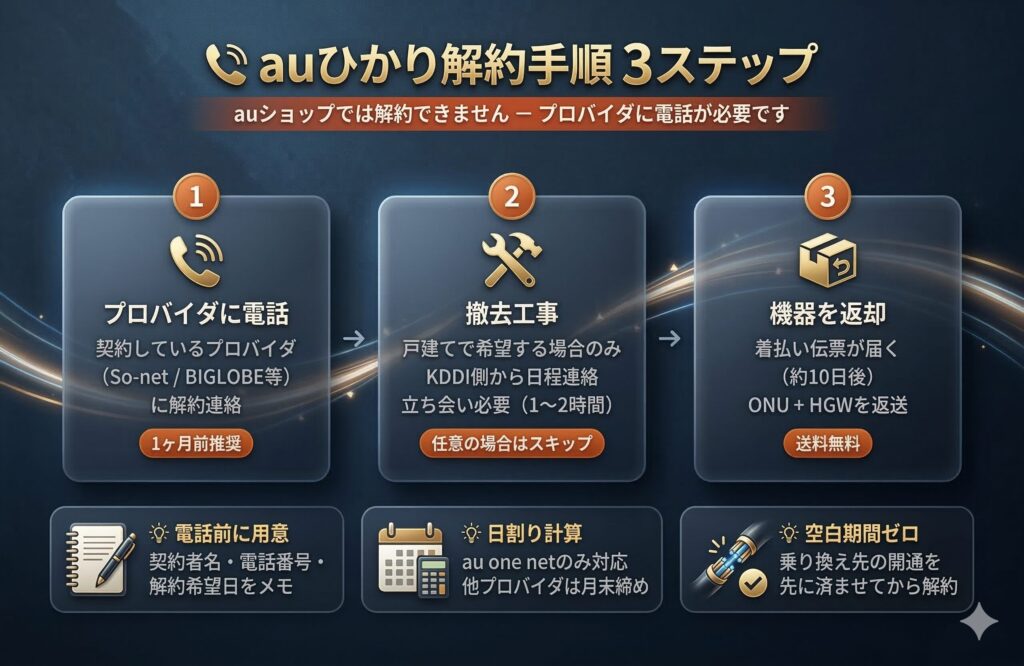 auひかり解約手順3ステップ プロバイダに電話・撤去工事・機器返却