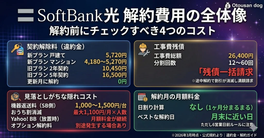 SoftBank光の解約費用の全体像:違約金・工事費残債・隠れコスト・月額料金の4つをまとめた早見表