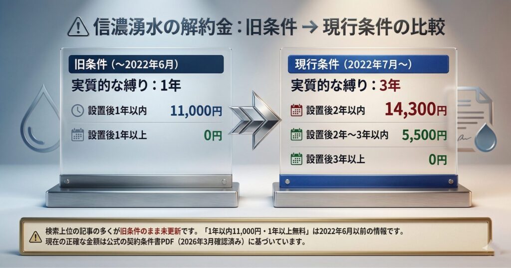 信濃湧水の解約金 旧条件と現行条件の比較（旧：1年以内11,000円→現行：2年以内14,300円・2〜3年5,500円・3年以上0円）