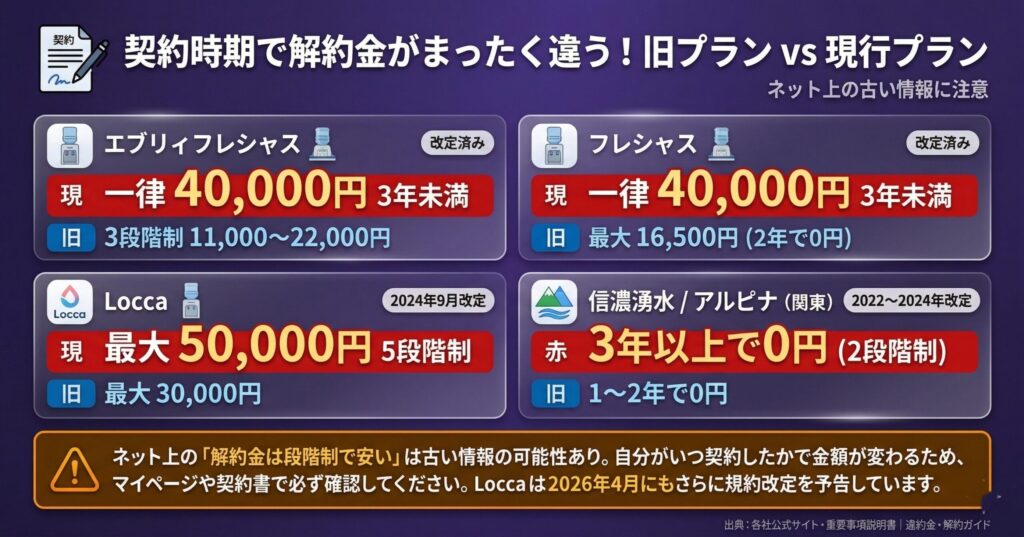 契約時期で解約金が変わる旧プランvs現行プラン比較(エブリィF旧22,000円→現行40,000円・フレシャス旧16,500円→現行40,000円・Locca旧30,000円→現行50,000円・信濃湧水/アルピナ実質縛り延長)