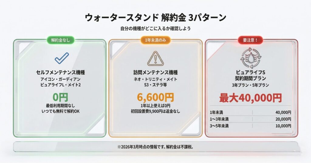 ウォータースタンド解約金3パターン比較図