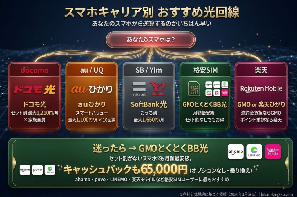 スマホキャリア別おすすめ光回線