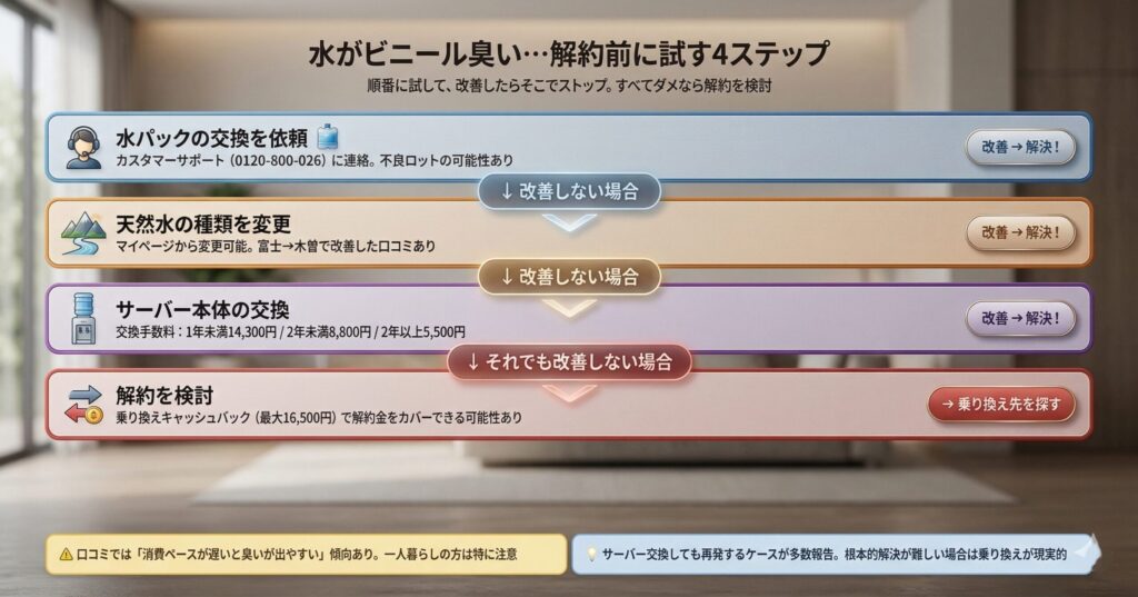 フレシャスのビニール臭対処フロー(4ステップ)