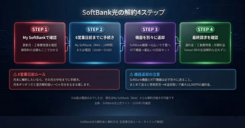 SoftBank光の解約4ステップ:My SoftBank確認→6営業日前までに手続き→機器返却→最終請求確認