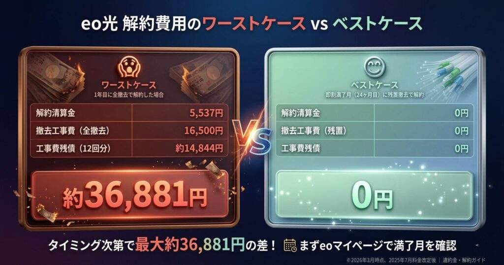 eo光解約費用のワーストケースvsベストケース比較