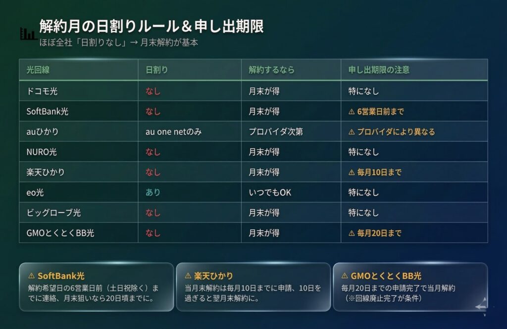 解約月の日割りルールと申し出期限 全8社比較