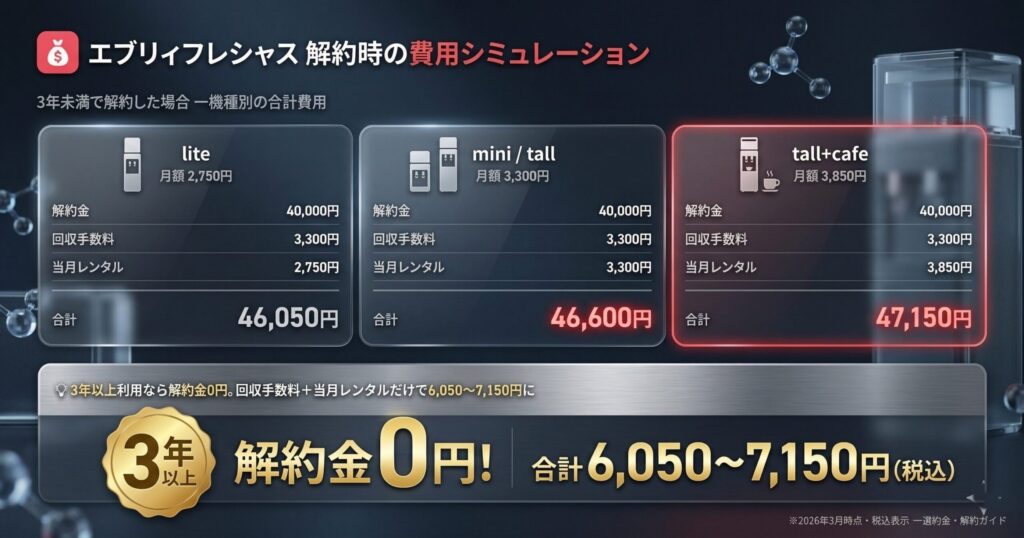エブリィフレシャス解約時の費用シミュレーション(機種別:lite 46,050円・mini/tall 46,600円・tall+cafe 47,150円