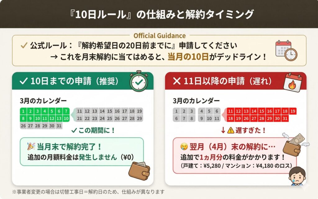 楽天ひかり10日ルールの仕組みと解約タイミング図解