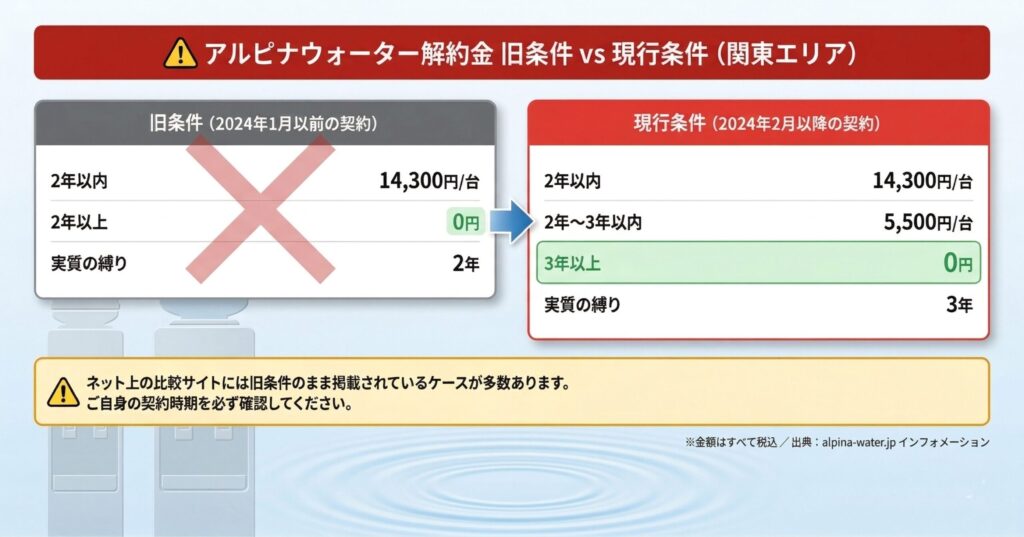 アルピナウォーターの解約金 旧条件と現行条件の比較(旧:2年以上0円→現行:2〜3年5,500円・実質の縛りが2年→3年に延長)