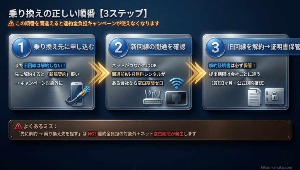 回線乗り換えの正しい順番3ステップ。ステップ1：乗り換え先に申し込む、ステップ2：新回線の開通を確認、ステップ3：旧回線を解約して証明書を保管