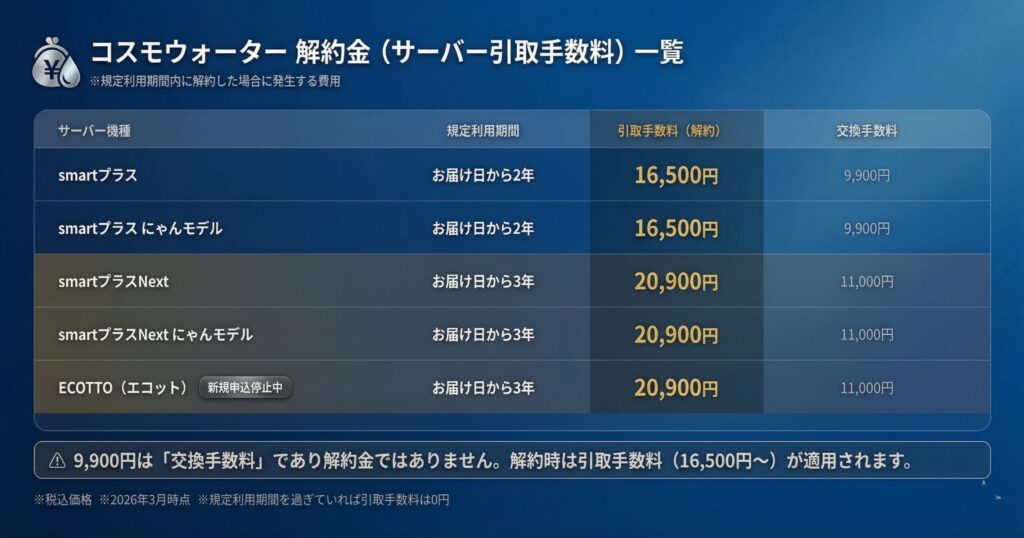 コスモウォーターのサーバー別解約金（引取手数料）一覧表
