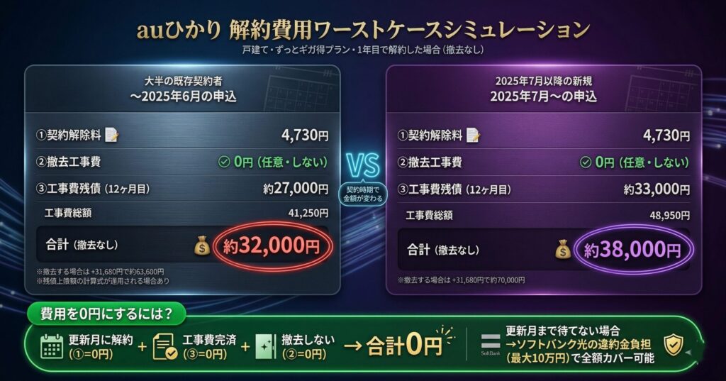auひかり解約費用ワーストケースシミュレーション（戸建て1年目解約・撤去なしの場合、2025年6月以前の契約者は約32,000円・2025年7月以降の契約者は約38,000円）2026年3月確認