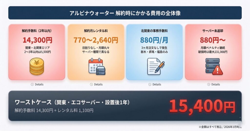 アルピナウォーター解約時にかかる費用の全体像(解約手数料14,300円・レンタル料770〜2,640円・事務手数料880円・未返却ペナルティ・ワーストケース15,400円)