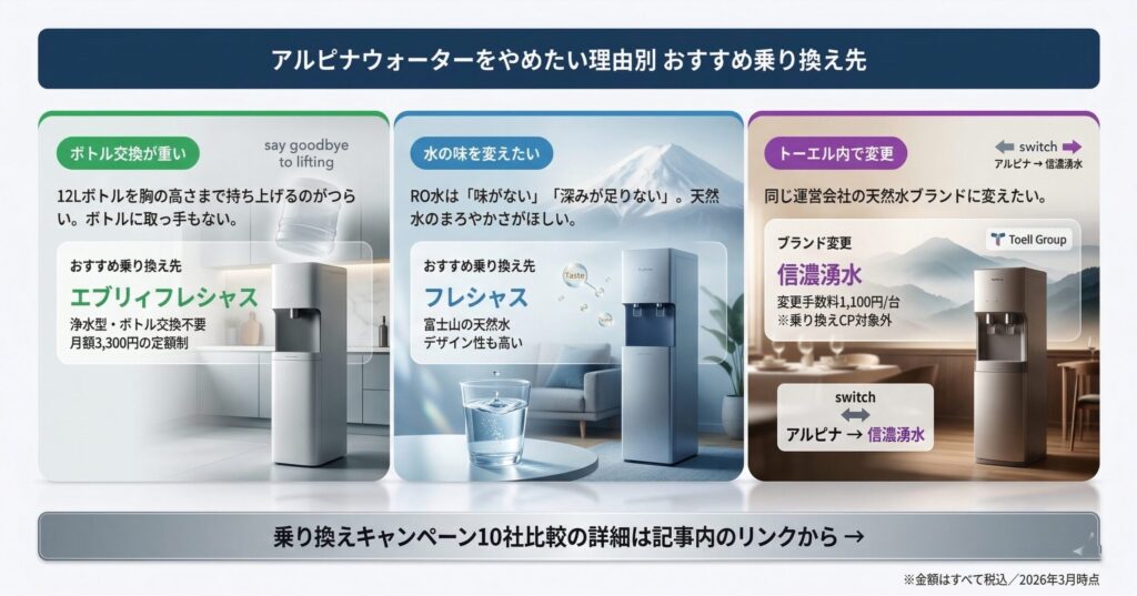 アルピナウォーターをやめたい理由別おすすめ乗り換え先(ボトル重い→エブリィフレシャス・味変えたい→フレシャス・トーエル内→信濃湧水)