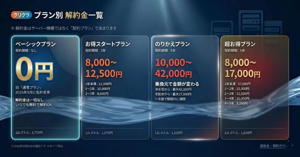 クリクラのプラン別解約金一覧:ベーシック0円、お得スタート8,000〜12,500円、のりかえ10,000〜42,000円、超お得8,000〜17,000円