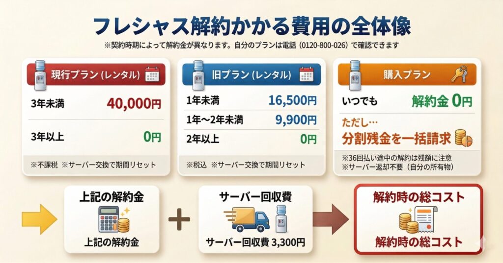 フレシャス解約費用の全体像(現行プラン・旧プラン・購入プラン別)