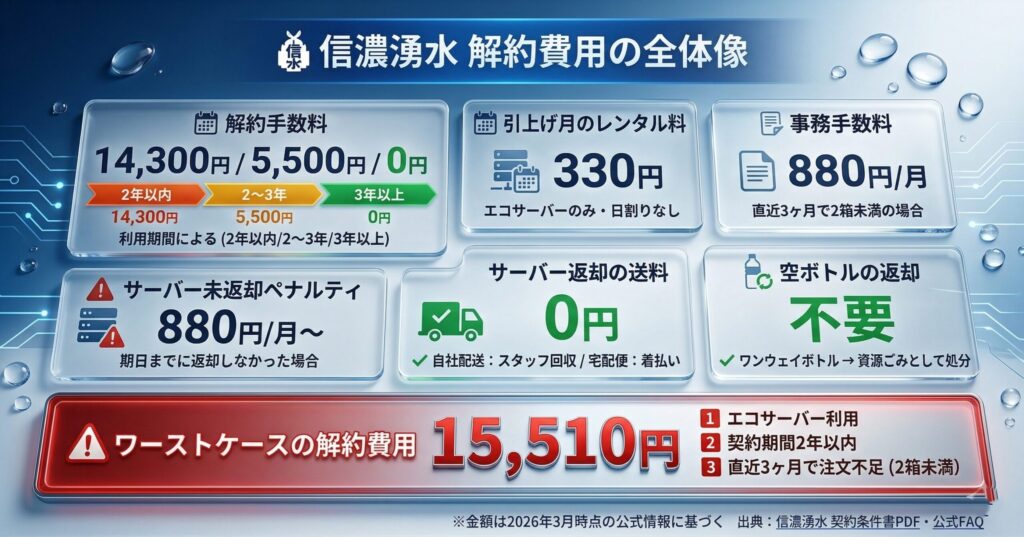 信濃湧水 解約時にかかる費用の全体像（解約手数料14,300円・レンタル料330円・事務手数料880円・未返却ペナルティ・ワーストケース15,510円）
