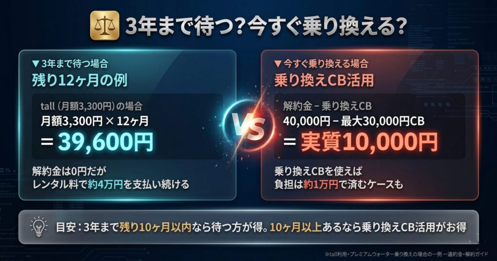3年まで待つ vs 今すぐ乗り換えの損益比較チャート