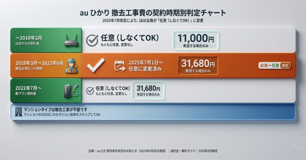 auひかり撤去工事費の契約時期別判定チャート（2025年7月改定で2018年3月〜2022年6月の契約者も任意化・全時期で撤去は希望制に変更）2026年3月確認