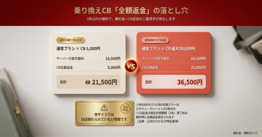 ハミングウォーター乗り換えCB全額返金の落とし穴(通常CB21,500円・BRUNOモデル最大36,500円の二重請求)