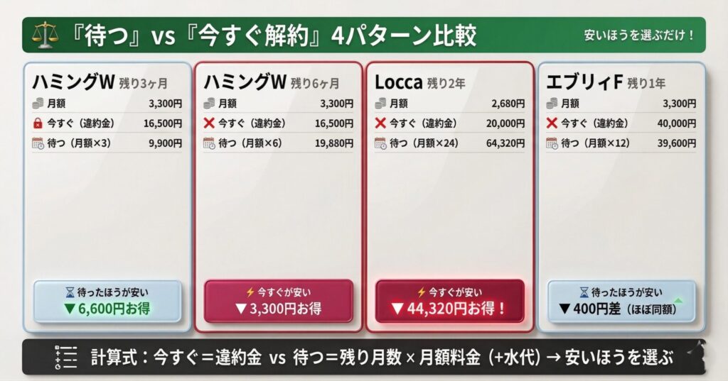 待つ」vs「今すぐ解約」4パターン比較（ハミングW残り3ヶ月→待つが6,600円安い・残り6ヶ月→今すぐが3,300円安い・Locca残り2年→今すぐが44,320円安い・エブリィF残り1年→ほぼ同額）