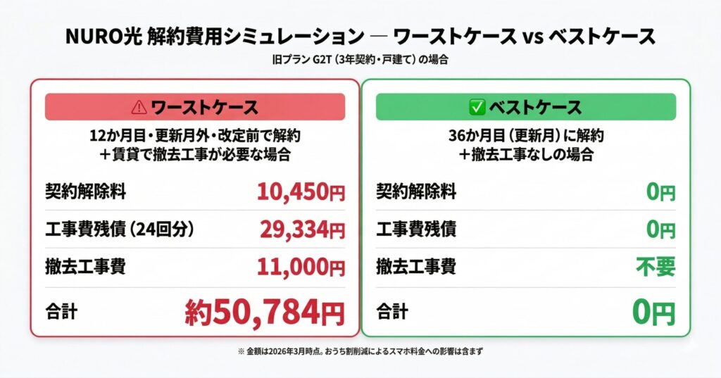 NURO光 解約費用シミュレーション ワーストケースvsベストケース