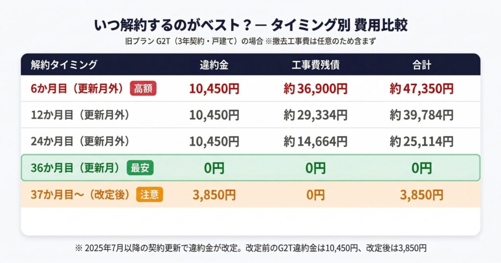 NURO光 いつ解約するのがベスト？タイミング別費用比較