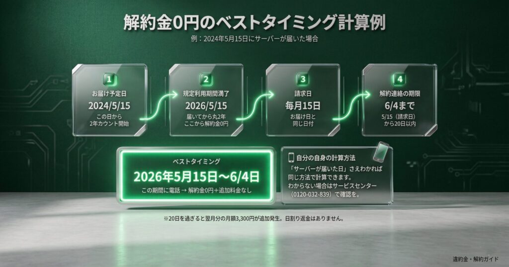 ハミングウォーター解約金0円のベストタイミング計算例(2024年5月15日届けの場合、2026年5月15日〜6月4日に電話)