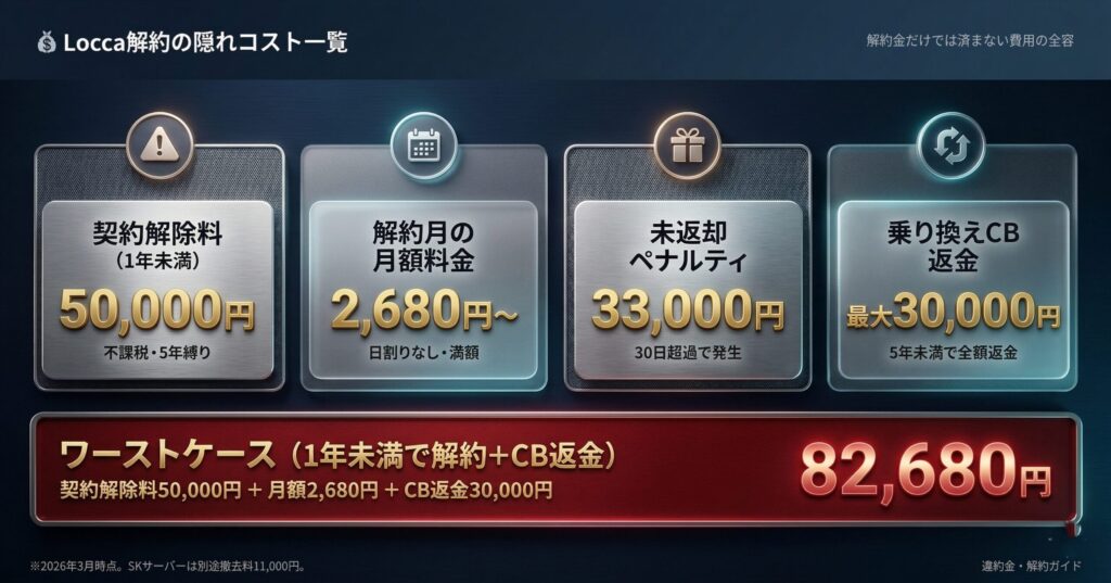 Locca解約の隠れコスト一覧(契約解除料50,000円・月額2,680円・未返却ペナルティ33,000円・CB返金30,000円・ワーストケース82,680円)