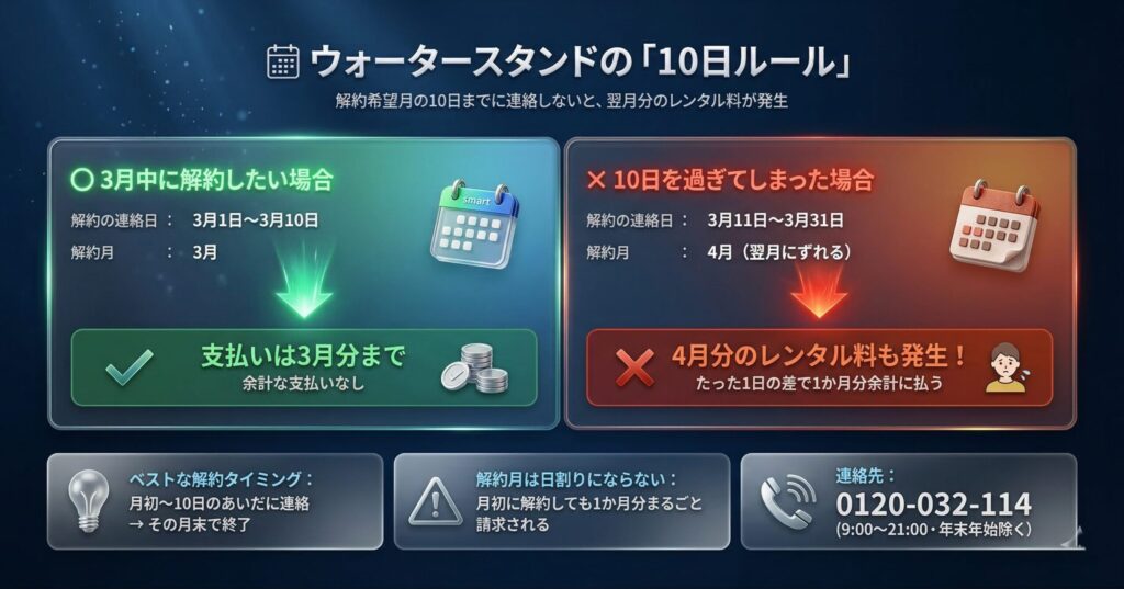 ウォータースタンドの10日ルール解説図